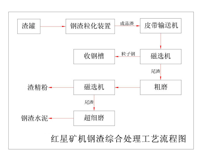 鋼渣烘干機(jī)工藝處理流程圖