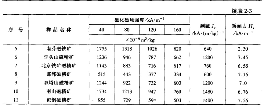 強磁礦物比磁化系數(shù)圖