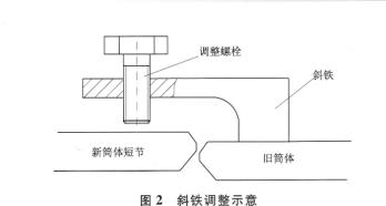 斜鐵調(diào)整示意