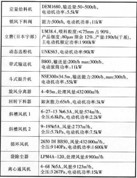 立磨粉磨系統(tǒng)主機(jī)設(shè)備技術(shù)參數(shù)