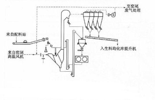 生料輥壓機(jī)終粉磨系統(tǒng)工藝流程圖