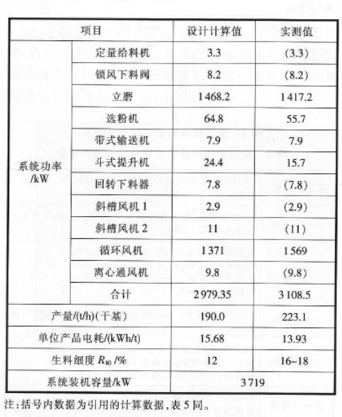 立磨系統粉磨耗電圖表