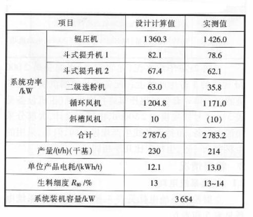 輥壓機終粉磨系統電耗圖1