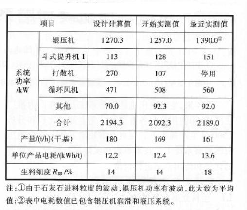 輥壓機終粉磨系統電耗圖2