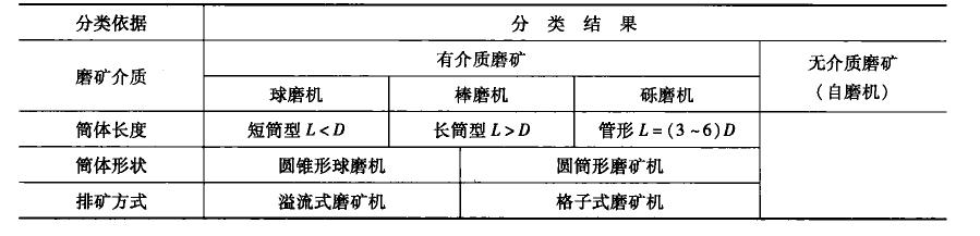 磨礦機分類表