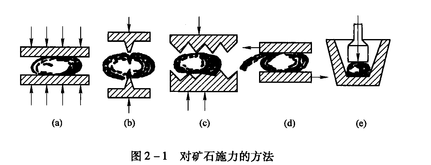 常見(jiàn)的破碎施力方法