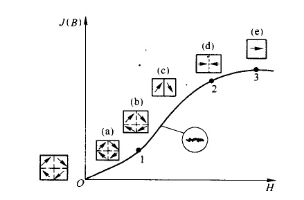 鐵磁物質(zhì)磁化基本曲線