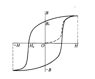 磁性物質(zhì)的磁滯回線