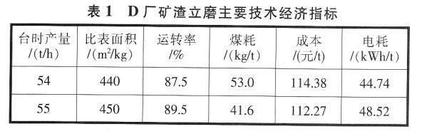 礦渣立磨主要技術(shù)經(jīng)濟指標