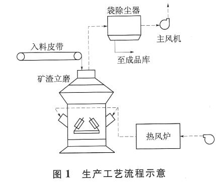 立磨生產(chǎn)工藝流程