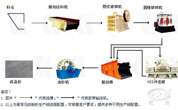 制砂生產(chǎn)線流程