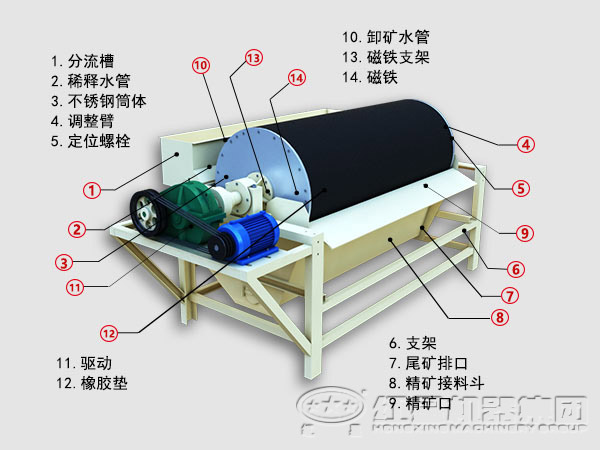 磁選機內(nèi)部結(jié)構(gòu)圖