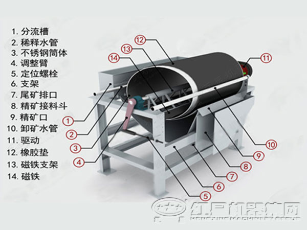 磁選機結(jié)構(gòu)