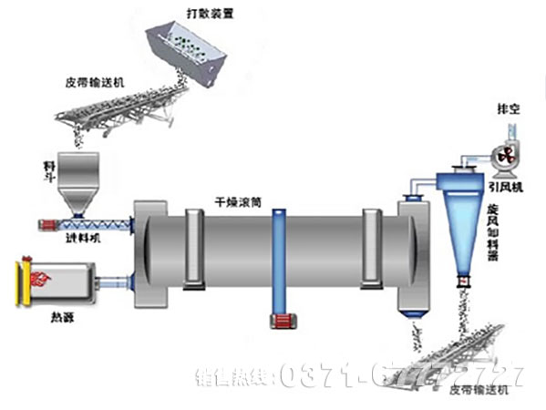 烘干機