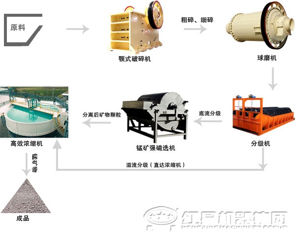 由干式磁選機組成的鈦鐵礦選礦生產(chǎn)線