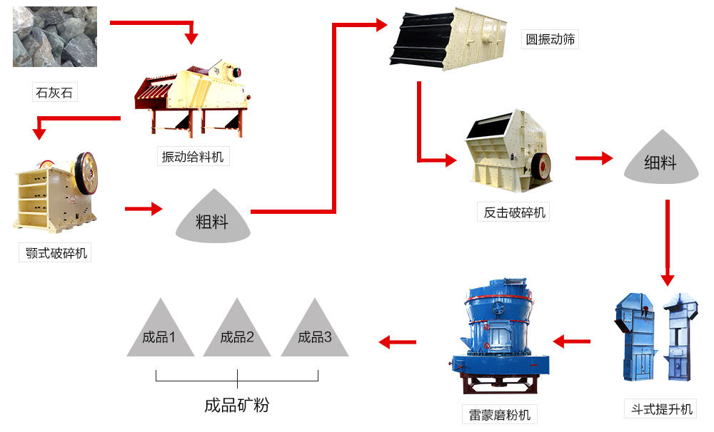 石灰石生產(chǎn)線