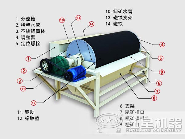 錳礦干式磁選機結(jié)構(gòu)