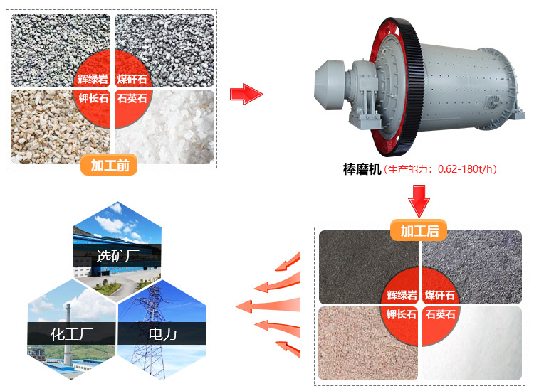 風(fēng)化砂棒磨式制砂機(jī)應(yīng)用領(lǐng)域圖